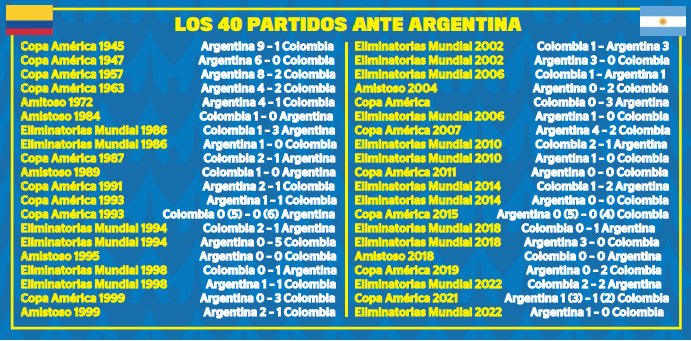 Colombia vs. Argentina: datos históricos de duelos entre estas dos selecciones En Q’HUBO le vamos a contar los antecedentes de este enfrentamiento, que este domingo tendrá una nueva edición en la final de la Copa América. Resaltaremos los triunfos más recordados de la ‘Tricolor’.