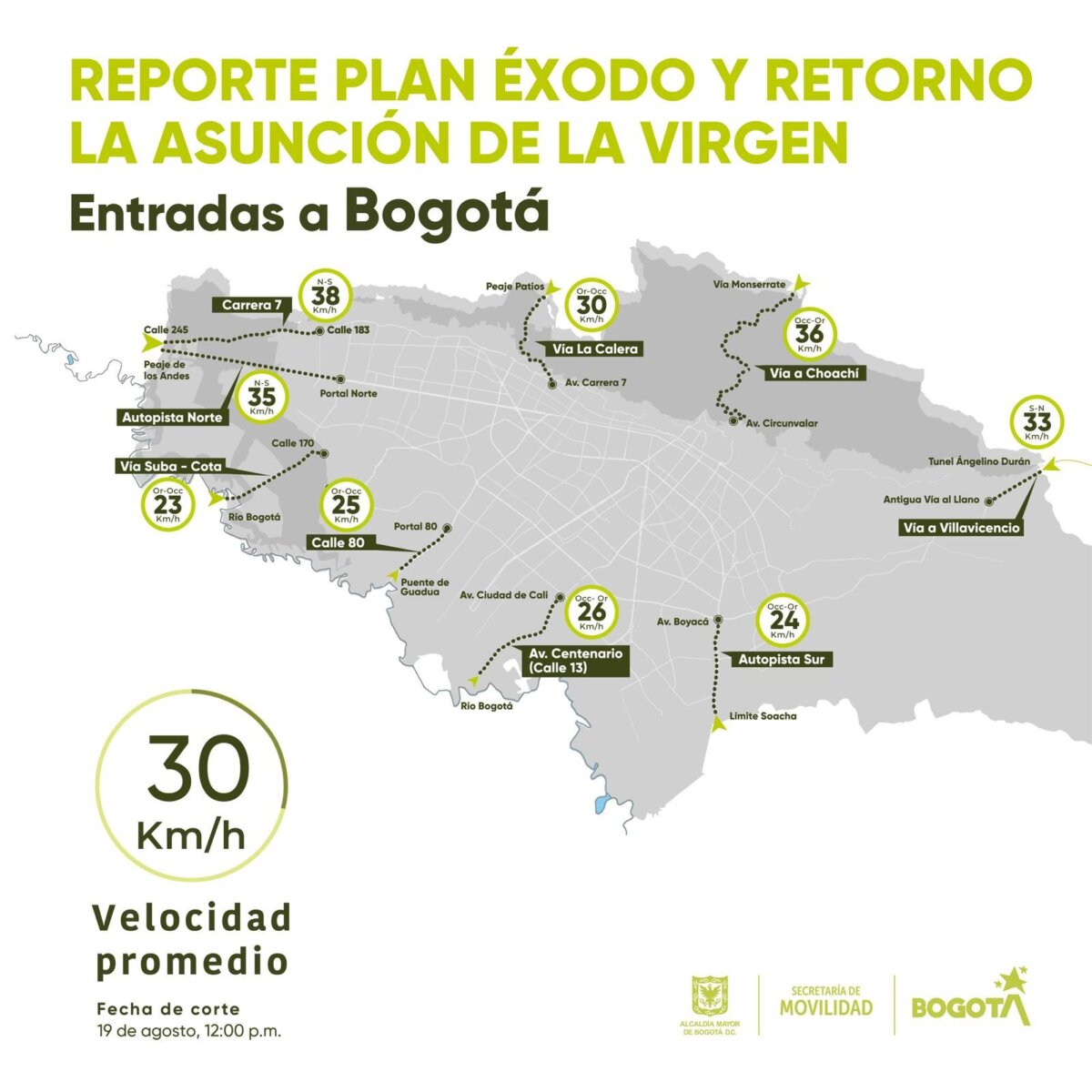 Así avanza el plan retorno durante este lunes festivo El Instituto Nacional de Vías (Invías) ha desplegado más de 950 operarios en las 31 estaciones de peaje bajo su responsabilidad, quienes trabajan en función de las horas pico de tránsito para asegurar una movilidad ágil. Por su parte, la Agencia Nacional de Infraestructura (ANI) destacó que las vías concesionadas con mayor tráfico durante este puente festivo fueron la Ruta del Sol Sector 3, la Nueva Malla Vial del Valle del Cauca y Cauca (Corredor Accesos Cali – Palmira), y varios otros proyectos en el Meta, el Pacífico y la región Caribe. En estos corredores, el tránsito vehicular ha aumentado entre un 10% y un 50% en comparación con el mismo periodo del año anterior.