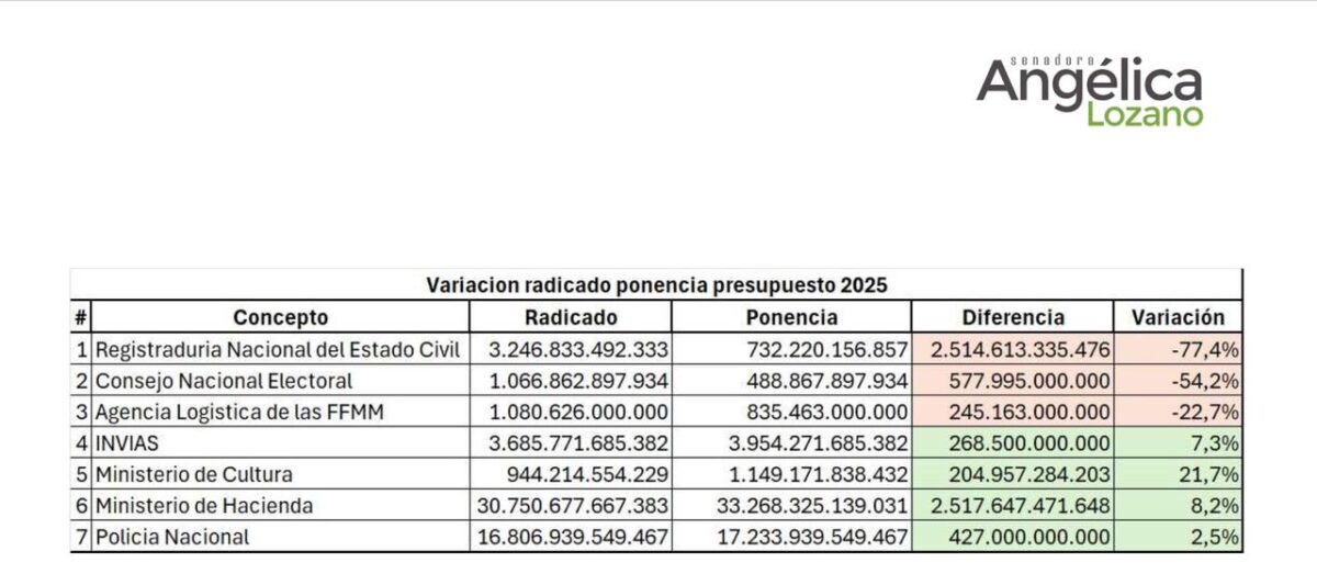 Gobierno Nacional admite que fue un error reducir el presupuesto de la Registraduría El ministro del Interior, Juan Fernando Cristo, aseguró que se tomarán las medidas para revertir el recorte presupuestal y otorgarle los recursos necesarios a la Registraduría para su funcionamiento.