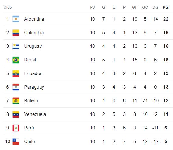 Por esta razón Colombia podrá clasificar al Mundial de 2026 antes de acabar el 2024 La Selección Colombia, segunda en la tabla de la eliminatoria, podría asegurar su cupo al Mundial de Canadá, México y Estados Unidos antes de terminar el 2024. Estas son las cuentas para sellar el paso.