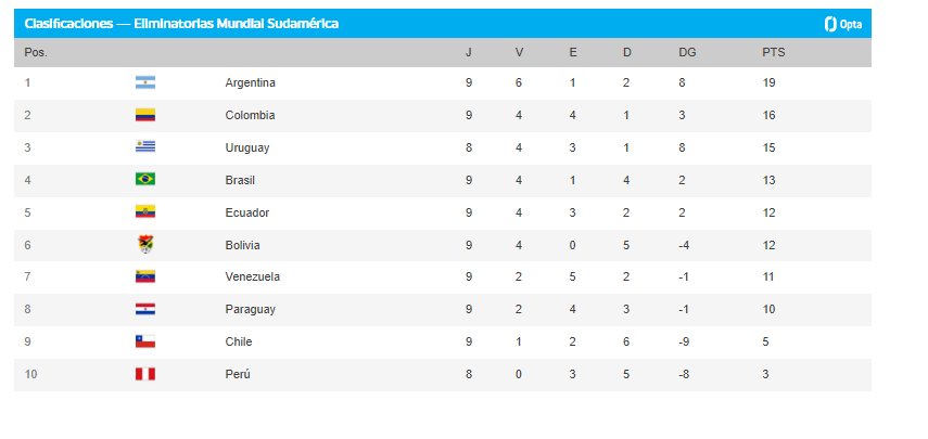 Tabla de posiciones de las eliminatorias al Mundial Con varios resultados no inesperados se jugó la novena fecha de las siempre complicadas eliminatorias Sudamericanas camino al mundial de Estados Unidos y México 2026. Vea aquí la tabla de posiciones.