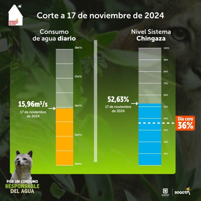 Este es el balance de consumo de agua desde que se implementó el racionamiento en Bogotá Tras más de seis meses de implementado el esquema de racionamiento de agua, la Empresa de Acueducto y Alcantarillado de Bogotá ha presentado un balance sobre el comportamiento del consumo del recurso hídrico.