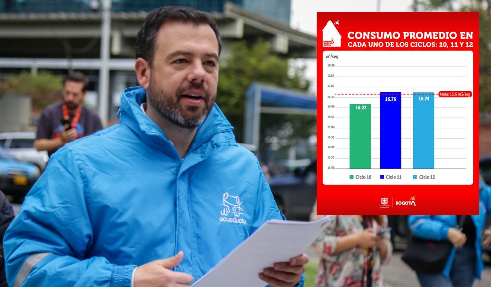 Este es el balance de consumo de agua desde que se implementó el racionamiento en Bogotá Tras más de seis meses de implementado el esquema de racionamiento de agua, la Empresa de Acueducto y Alcantarillado de Bogotá ha presentado un balance sobre el comportamiento del consumo del recurso hídrico.